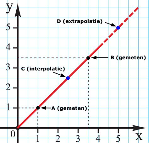 interpolering en extrapoleren.